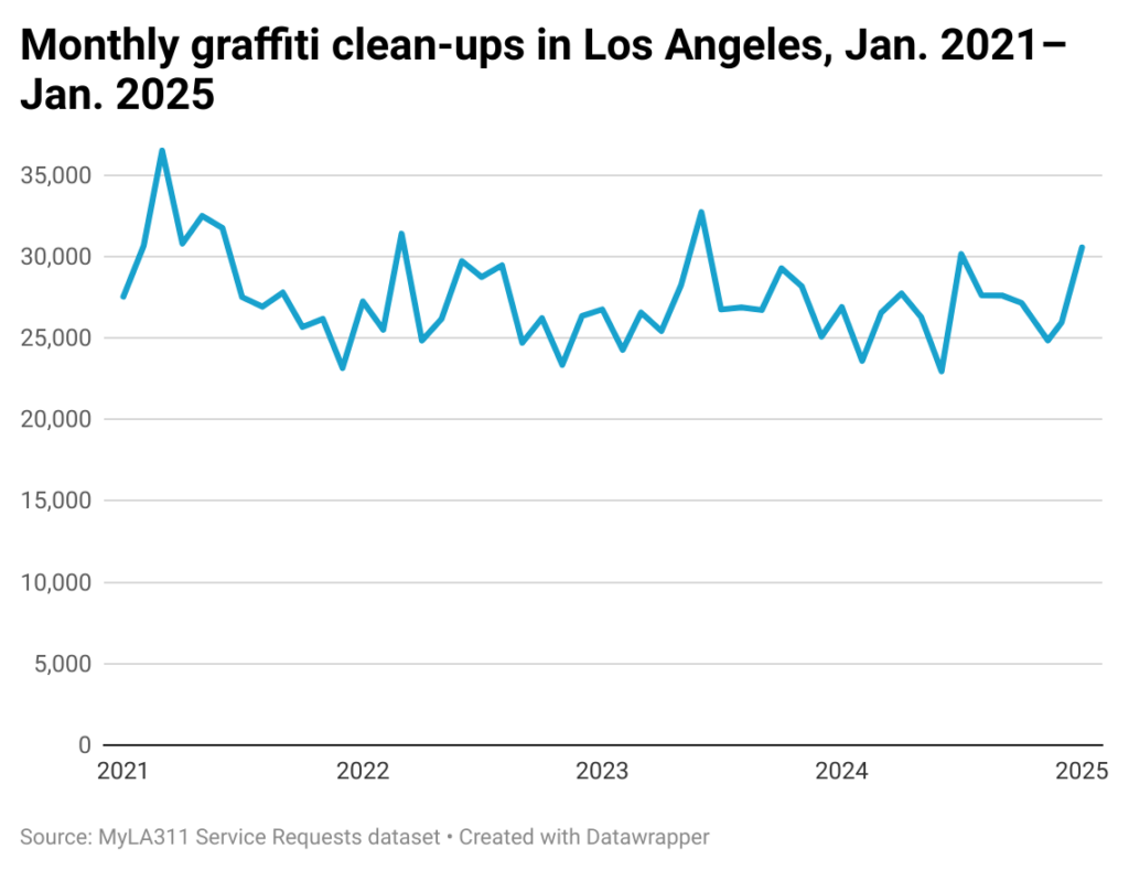 Line chart of monthly graffiti clean-ups in the ciyt of Los Angeles from Jan. 202–Jan. 2025.