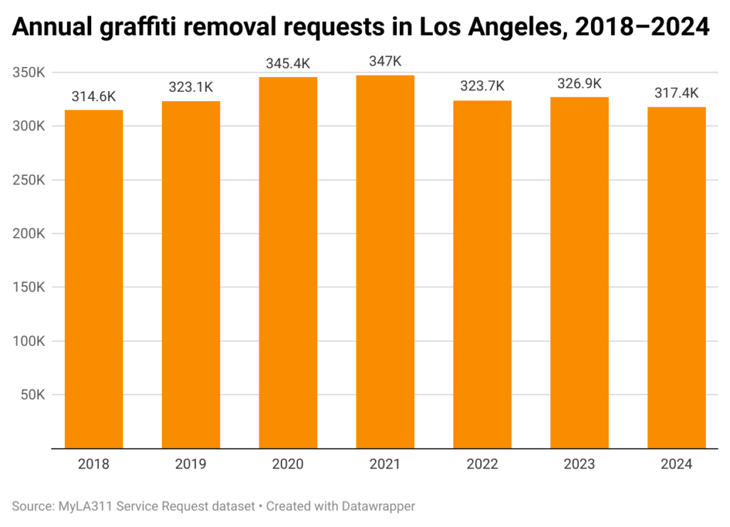 Bar chart of annual graffiti removal requests in the city of Los Angeles, 2018–2024